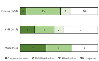 Felbamate for pediatric epilepsy—should we keep on using it as the last resort?
